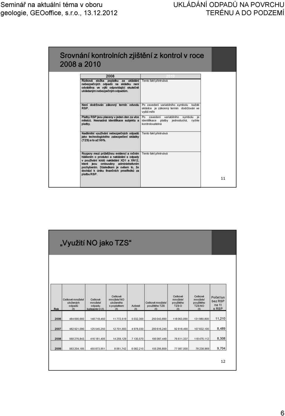 Po zavedení variabilního symbolu každé skládce je zákonný termín dodržován ve vyšší míře Po zavedení variabilního symbolu je identifikace platby jednoduchá, rychle kontrolovatelná Nadlimitní