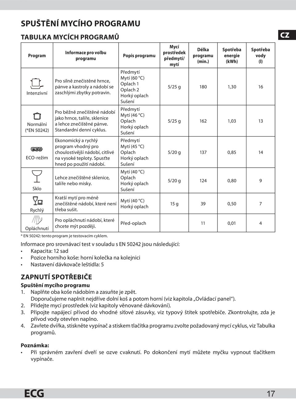 Ekonomický a rychlý program vhodný pro choulostivější nádobí, citlivé na vysoké teploty. Spusťte hned po použití nádobí. Lehce znečištěné sklenice, talíře nebo misky.