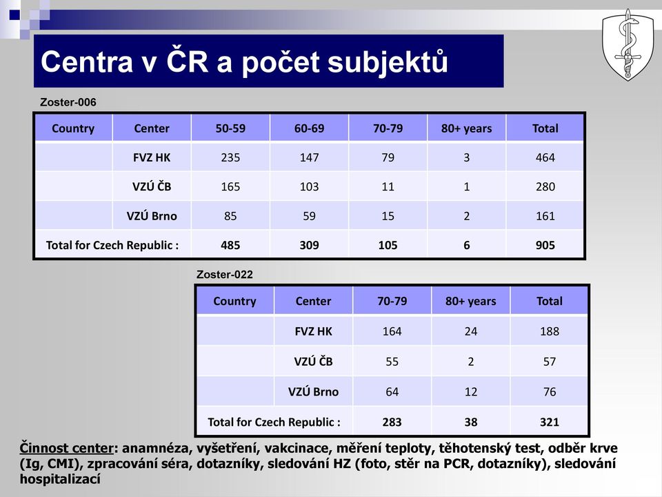 188 VZÚ ČB 55 2 57 VZÚ Brno 64 12 76 Total for Czech Republic : 283 38 321 Činnost center: anamnéza, vyšetření, vakcinace, měření