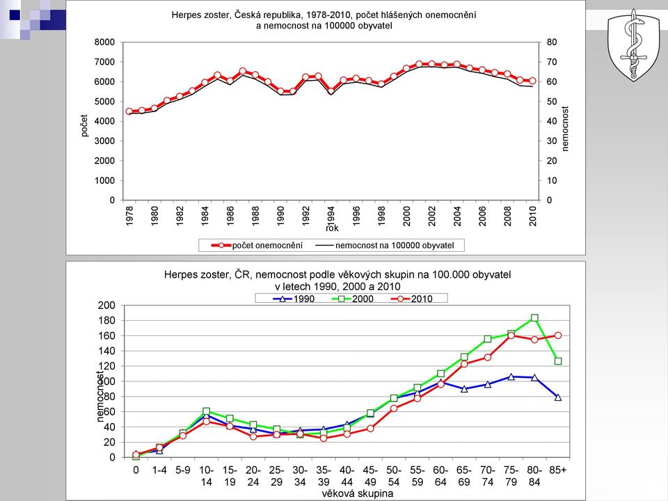 onemocnění nemocnost na 100000 obyvatel 200 180 160 140 120 100 80 60 40 20 0 Herpes zoster, ČR, nemocnost podle věkových skupin na 100.