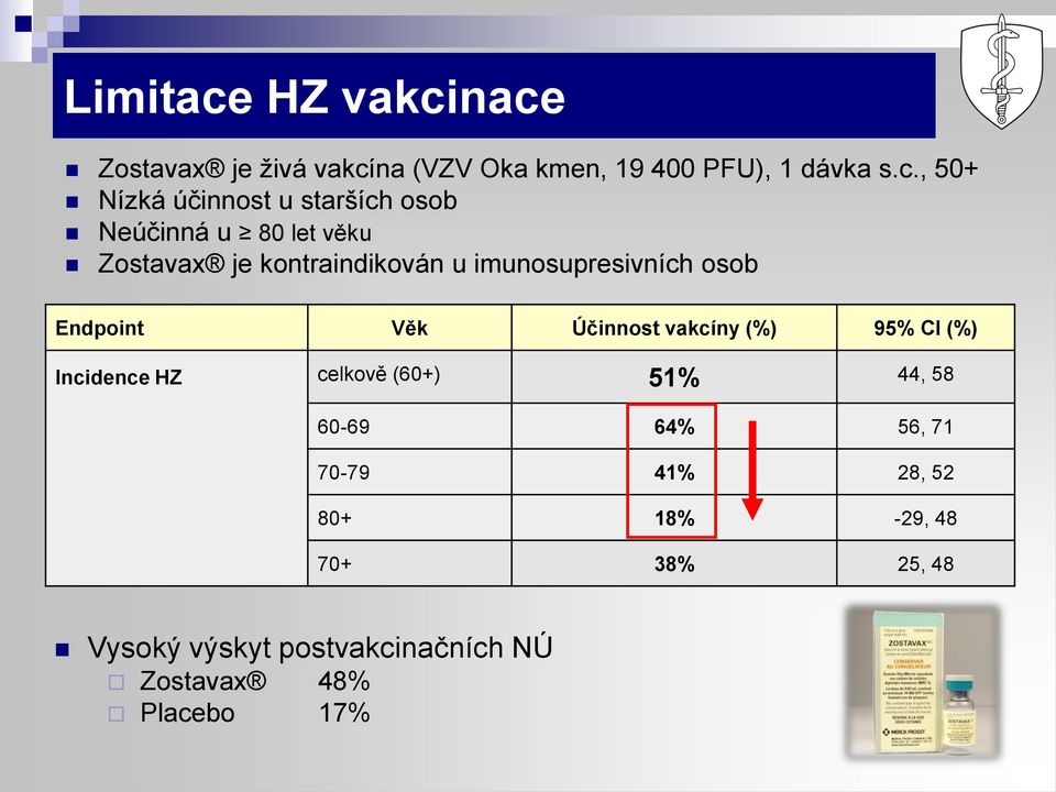 nace Zostavax je živá vakcína (VZV Oka kmen, 19 400 PFU), 1 dávka s.c., 50+ Nízká účinnost u starších