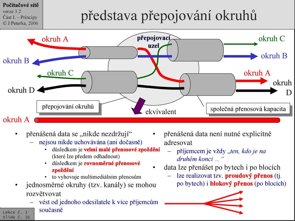 přenosové zpoždění to vyhovuje multimediálním přenosům jednosměrné okruhy (tzv. kanály) se mohou rozvětvovat vést od jednoho odesilatele k více příjemcům současně Slide č.