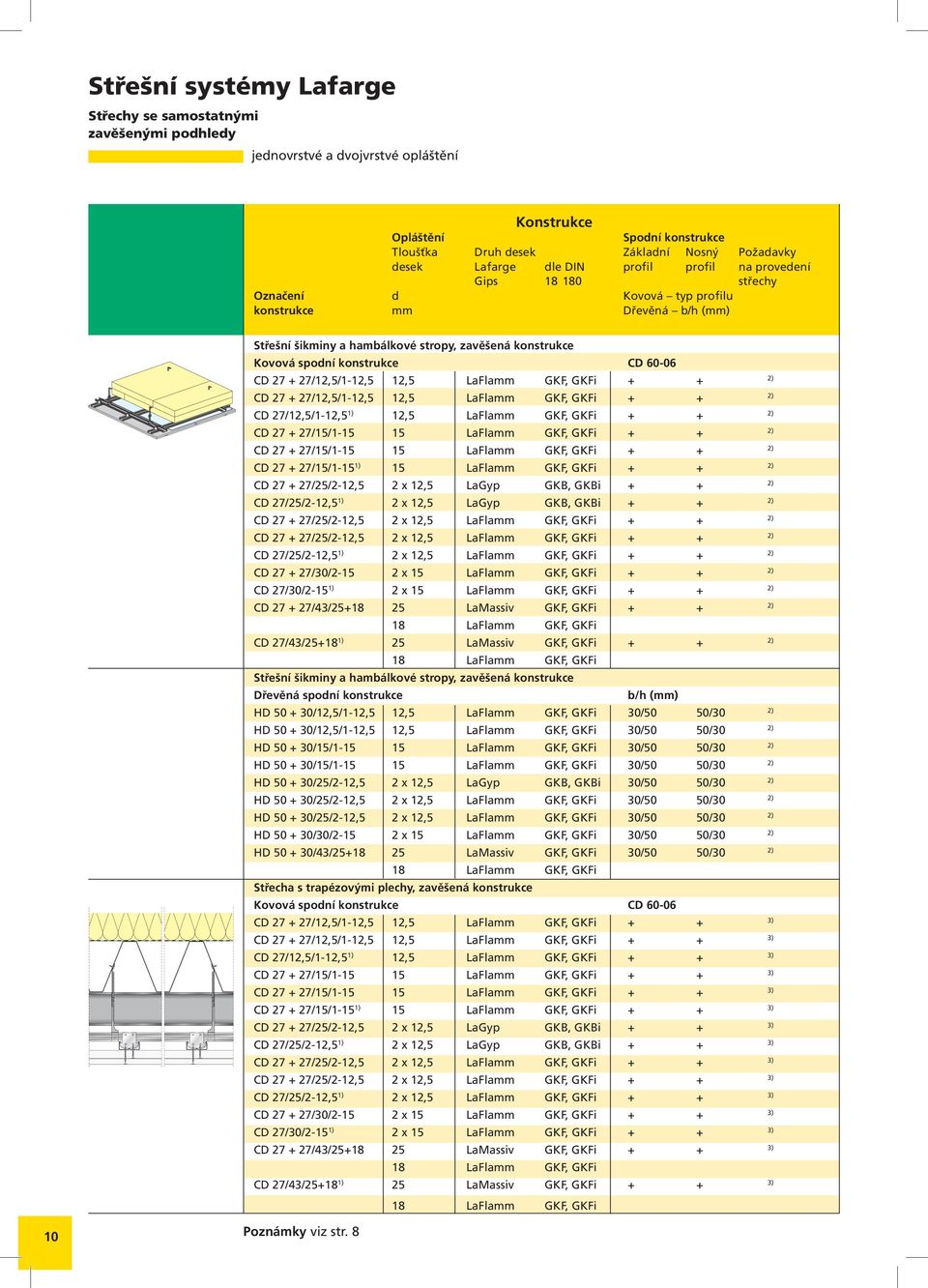 konstrukce CD 60-06 CD 27 + 27/12,5/1-12,5 12,5 LaFlamm GKF, GKFi + + CD 27 + 27/12,5/1-12,5 12,5 LaFlamm GKF, GKFi + + CD 27/12,5/1-12,5 12,5 LaFlamm GKF, GKFi + + CD 27 + 27/15/1-15 15 LaFlamm GKF,