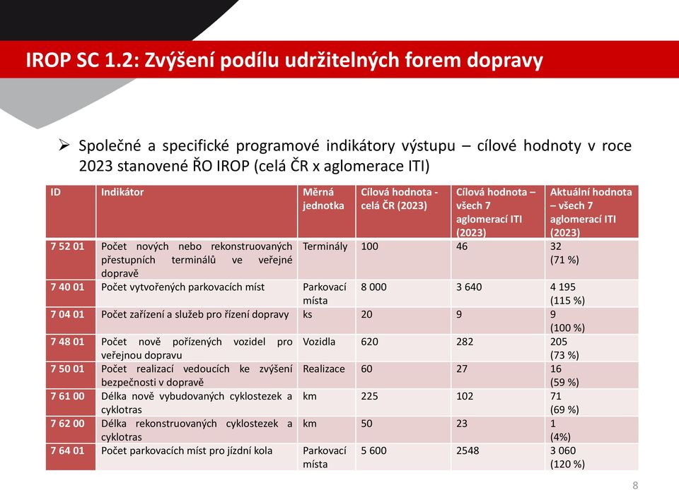 52 01 Počet nových nebo rekonstruovaných přestupních terminálů ve veřejné dopravě Cílová hodnota - celá ČR (2023) Cílová hodnota všech 7 aglomerací ITI (2023) Terminály 100 46 32 (71 %) Aktuální