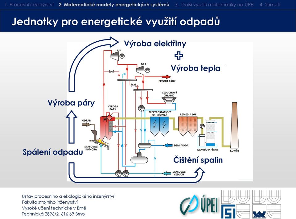 elektřiny Výroba tepla