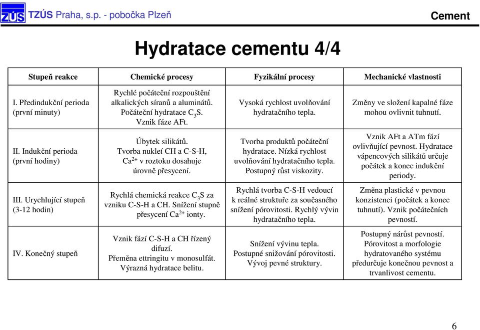 Tvorba nukleí CH a C-S-H, Ca 2+ vroztoku dosahuje úrovně přesycení. Tvorba produktů počáteční hydratace. Nízká rychlost uvolňování hydratačního tepla. Postupný růst viskozity.