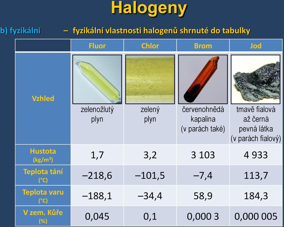 černá pevná látka (v parách fialový) Hustota (kg/m 3 ) 1,7 3,2 3 103 4 933 Teplota tání ( C)