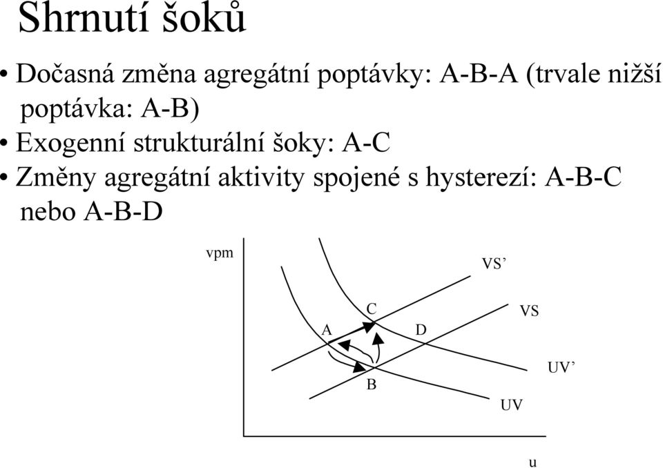 strukturální šoky: A-C Změny agregátní aktivity