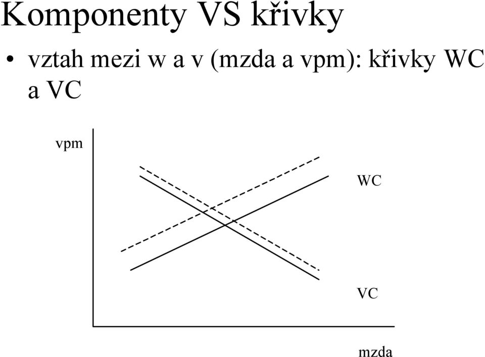 (mzda a vpm): křivky