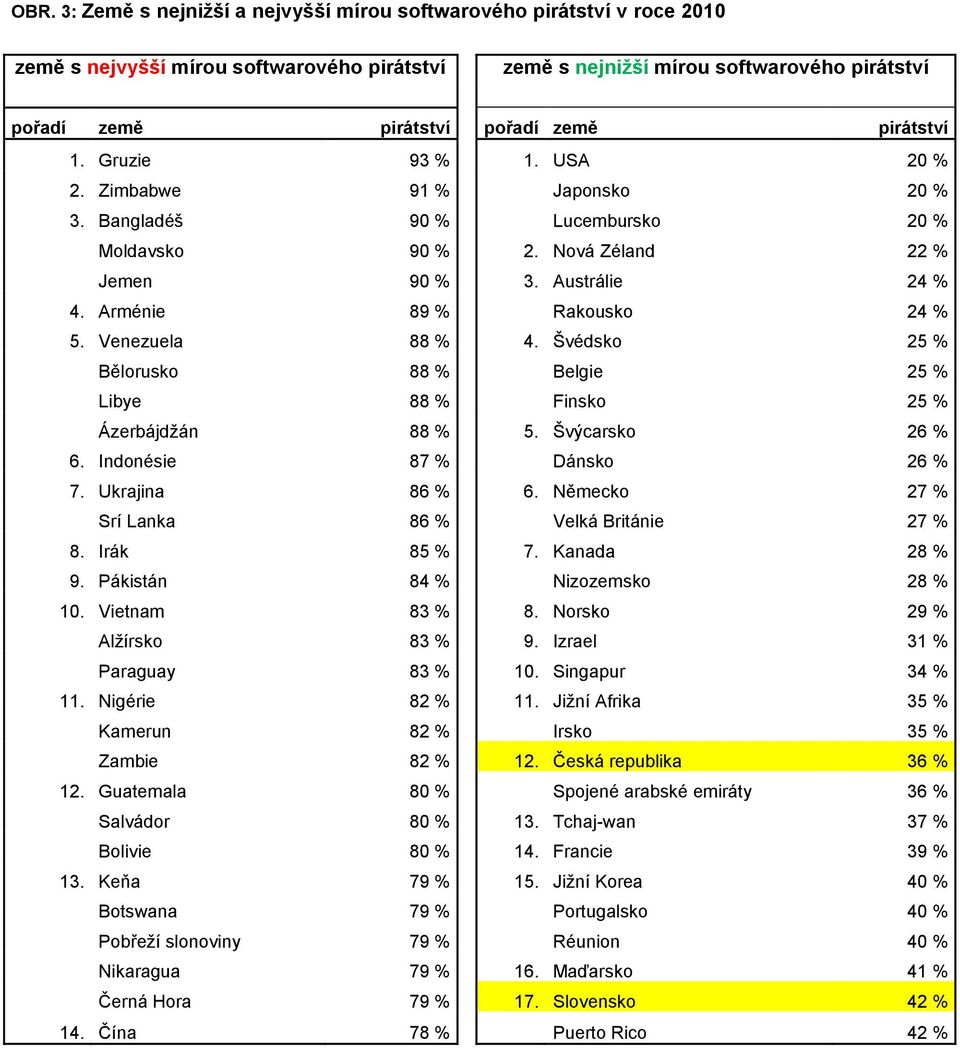 Venezuela 88 % 4. Švédsko 25 % Bělorusko 88 % Belgie 25 % Libye 88 % Finsko 25 % Ázerbájdžán 88 % 5. Švýcarsko 26 % 6. Indonésie 87 % Dánsko 26 % 7. Ukrajina 86 % 6.
