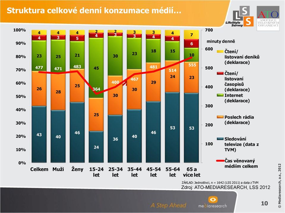 , 2012 Struktura celkové denní konzumace médií 100% 90% 80% 70% 60% 50% 40% 30% 20% 10% 4 4 4 2 2 3 3 4 3 4 3 4 3 5 4 7 4 6 18 15 23 25 21 23 30 10 477 483 471 45