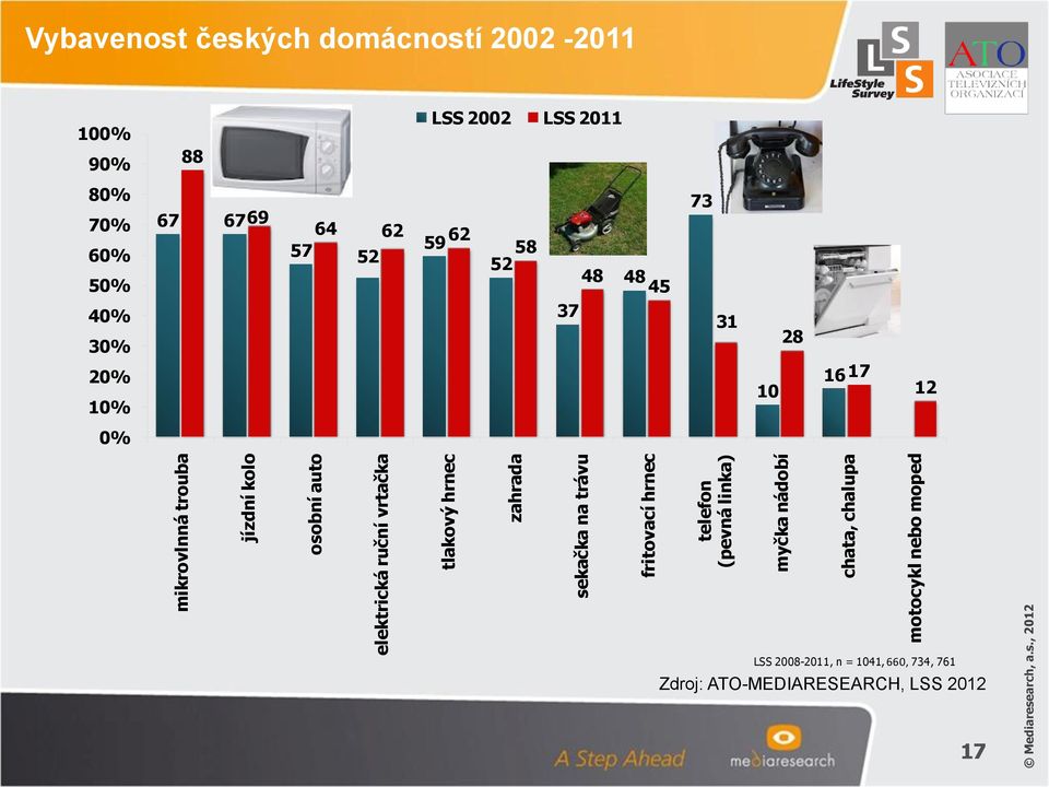 , 2012 mikrovlnná trouba jízdní kolo osobní auto elektrická ruční vrtačka tlakový hrnec zahrada sekačka na trávu