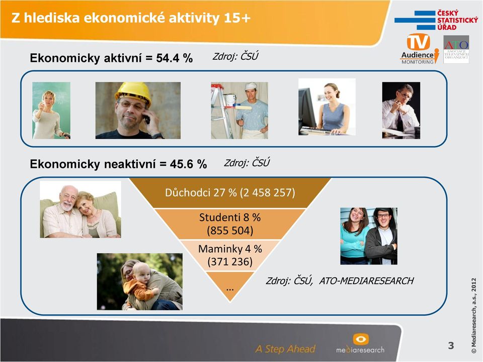 , 2012 Z hlediska ekonomické aktivity 15+ Ekonomicky aktivní