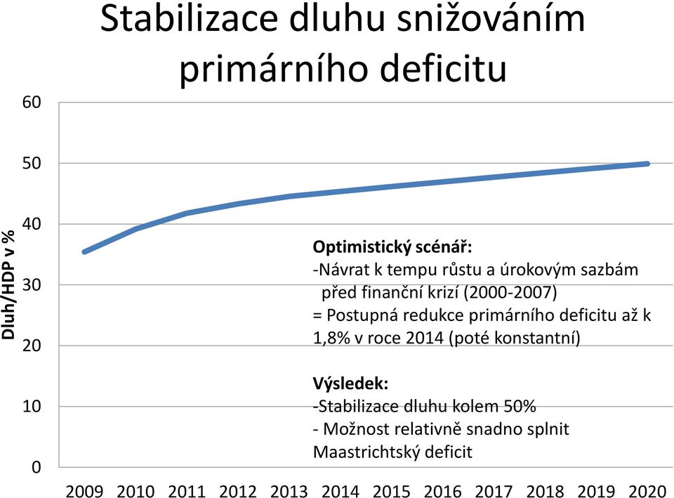 primárního deficitu až k 1,8% v roce 2014 (poté konstantní) Výsledek: -Stabilizace dluhu kolem 50% -