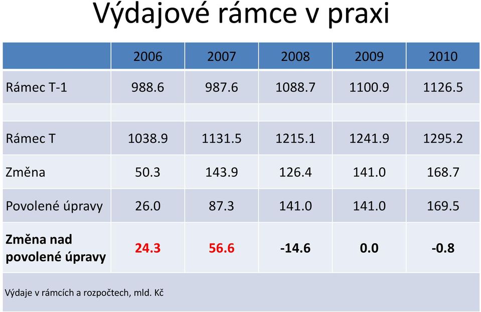 9 126.4 141.0 168.7 Povolené úpravy 26.0 87.3 141.0 141.0 169.