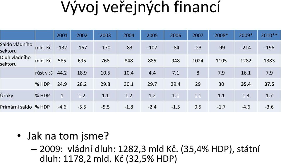 1 8 7.9 16.1 7.9 % HDP 24.9 28.2 29.8 30.1 29.7 29.4 29 30 35.4 37.5 Úroky % HDP 1 1.2 1.1 1.2 1.2 1.1 1.1 1.1 1.3 1.