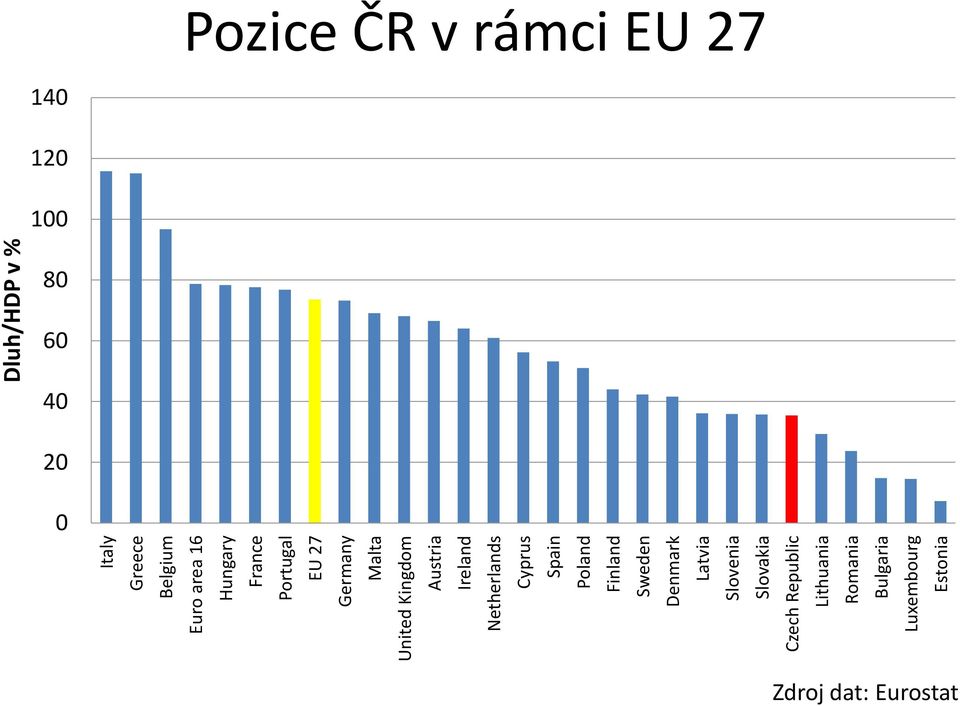 Denmark Latvia Slovenia Slovakia Czech Republic Lithuania Romania Bulgaria