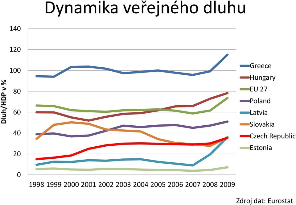 Czech Republic Estonia 0 1998 1999 2000 2001 2002