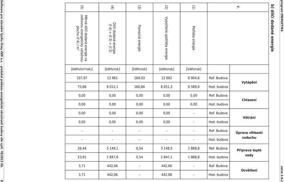 budova (1) Potřeba [kwh/rok] 6 904,6 6 589,6 1 888,8 1 888,8 (2) Vypočtená spotřeba [kwh/rok] 12 692 8 851,3 3 148,5 2 847,1 442,06 442,06 (3) Pomocná [kwh/rok] 169,03 160,84 0,54 0,54 (4)