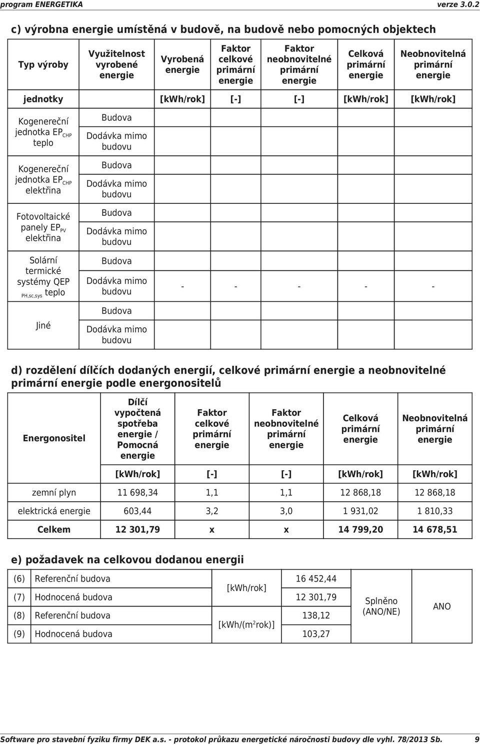 Budova Dodávka mimo budovu Budova Dodávka mimo budovu Budova Dodávka mimo budovu Budova Dodávka mimo budovu d) rozdělení dílčích dodaných energií, celkové a neobnovitelné podle energonositelů