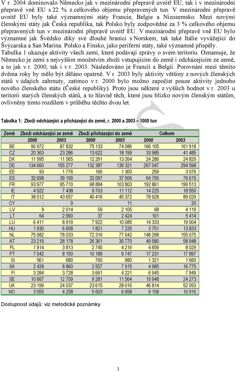 Mezi novými členskými státy jak Česká republika, tak Polsko byly zodpovědné za 3 % celkového objemu přepravených tun v mezinárodní přepravě uvnitř EU.