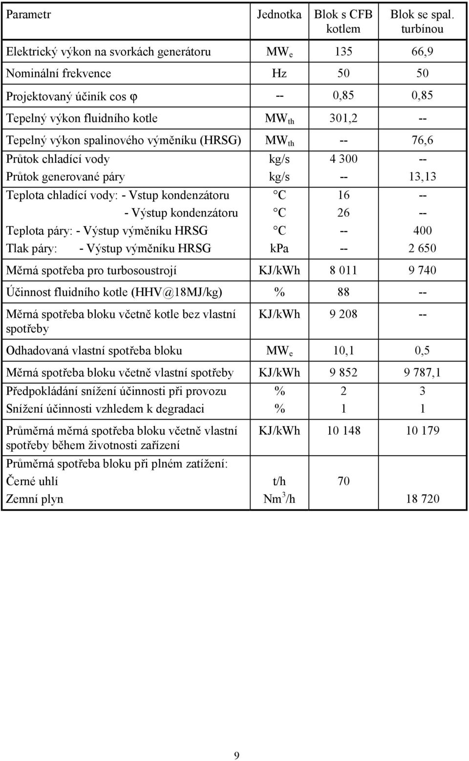 výměníku (HRSG) MW th 76,6 Průtok chladící vody Průtok generované páry Teplota chladící vody: - Vstup kondenzátoru - Výstup kondenzátoru Teplota páry: - Výstup výměníku HRSG Tlak páry: - Výstup