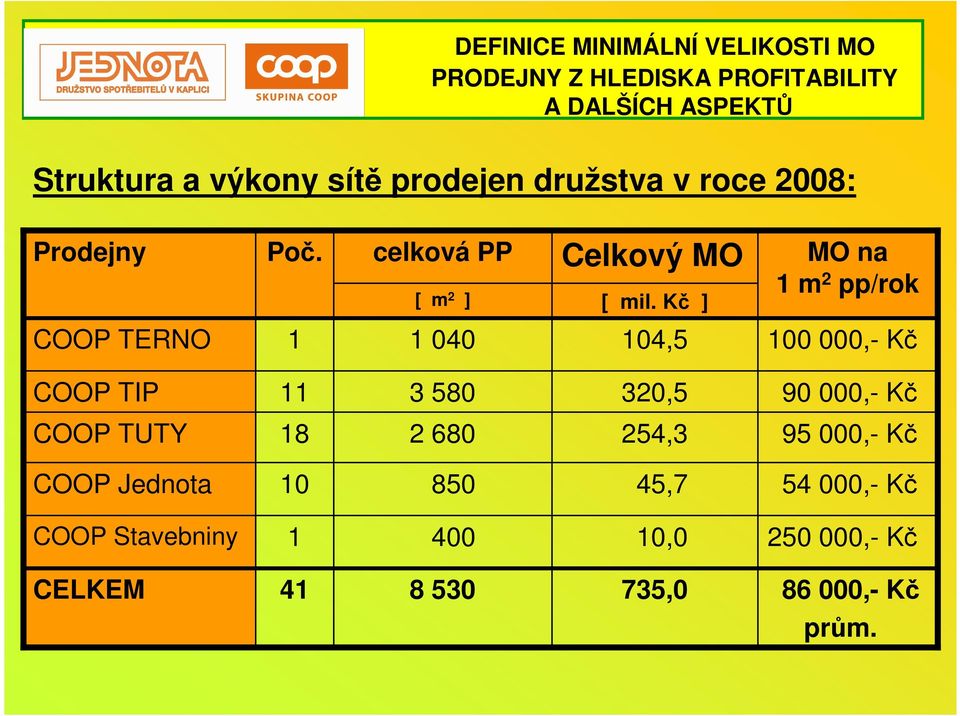 Kč ] MO na 1 m 2 pp/rok COOP TERNO 1 1 040 104,5 100 000,- Kč COOP TIP 11 3 580 320,5 90 000,- Kč COOP TUTY 18