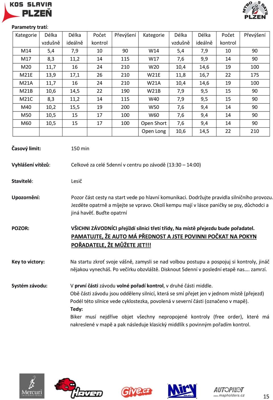 W60 7,6 9,4 14 90 M60 10,5 15 17 100 Open Short 7,6 9,4 14 90 Open Long 10,6 14,5 22 210 Časový limit: 150 min Vyhlášení vítězů: Celkové za celé 5denní v centru po závodě (13:30 14:00) Stavitelé: