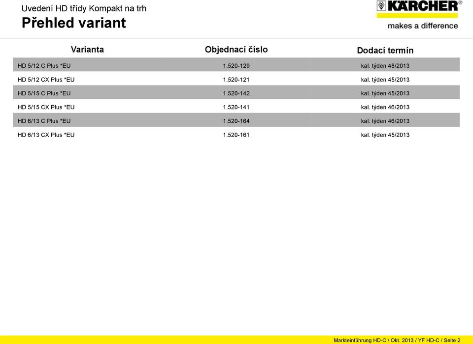 týden 45/2013 HD 5/15 CX Plus *EU 1.520-141 kal. týden 46/2013 HD 6/13 C Plus *EU 1.520-164 kal.
