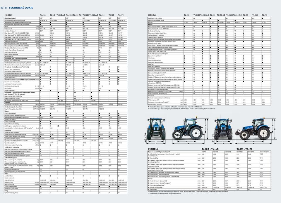 175 Motor New Holland* NEF NEF NEF NEF NEF NEF NEF Počet válců/sání/ventily/emisní norma 4/T/4/Tier 4A 4/T/4/Tier 4A 4/T/4/Tier 4A 4/T/4/Tier 4A 6/T/4/Tier 4A 6/T/4/Tier 4A 6/T/4/Tier 4A Technologie