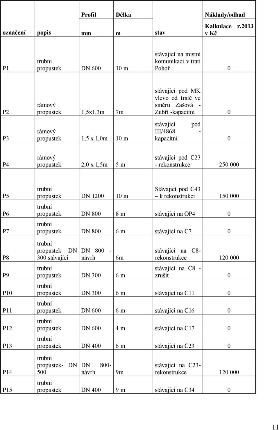 Zašová - Zubří -kapacitní 0 stávající pod III/4868 - kapacitní 0 P4 rámový propustek 2,0 x 1,5m 5 m stávající pod C23 - rekonstrukce 250 000 P5 P6 P7 P8 P9 P10 P11 P12 P13 P14 P15 trubní propustek DN