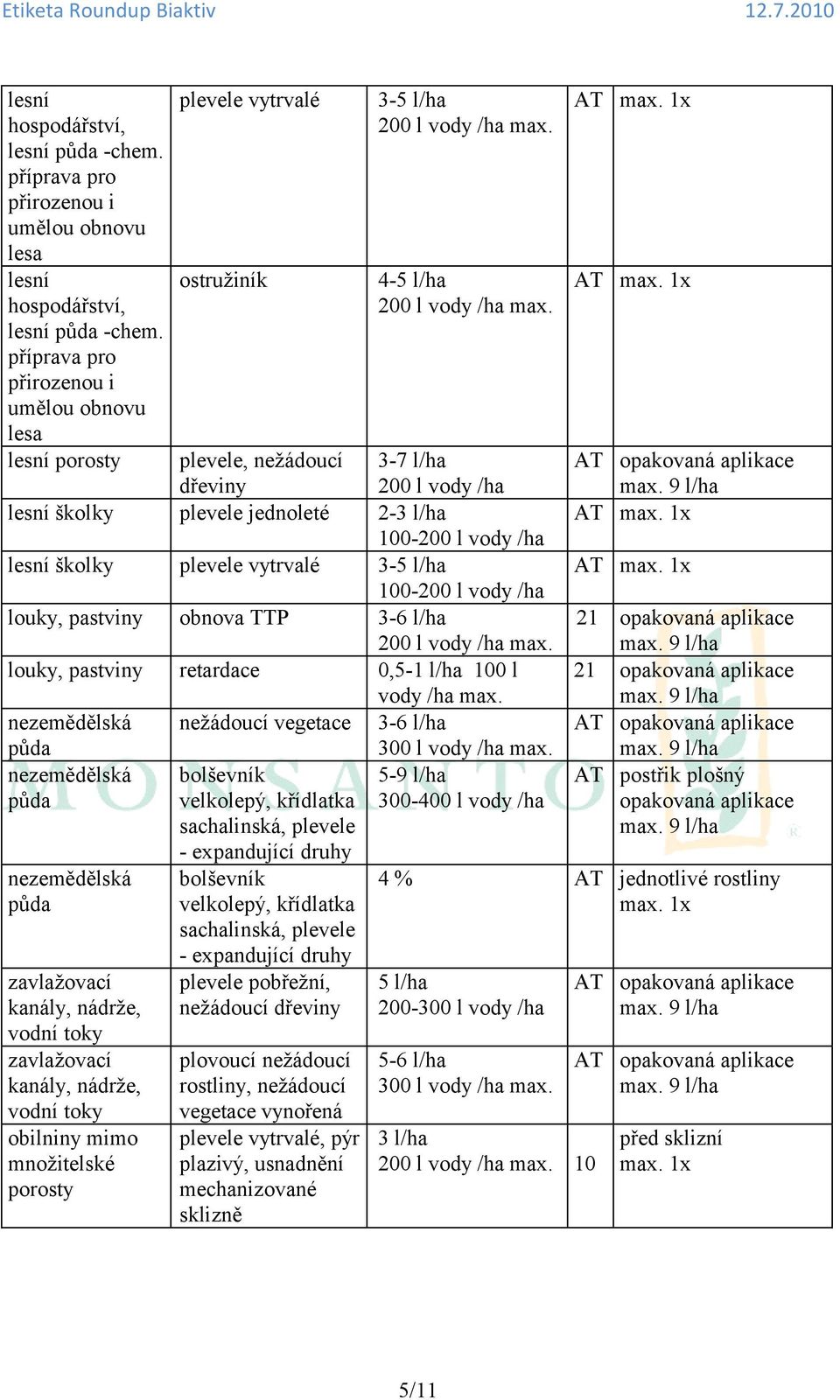 100-200 l vody /ha lesní školky plevele vytrvalé 3-5 l/ha 100-200 l vody /ha louky, pastviny obnova TTP 3-6 l/ha louky, pastviny retardace 0,5-1 l/ha 100 l vody /ha max.