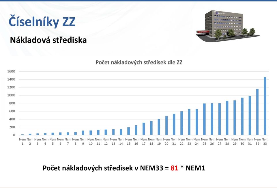 Počet nákladových