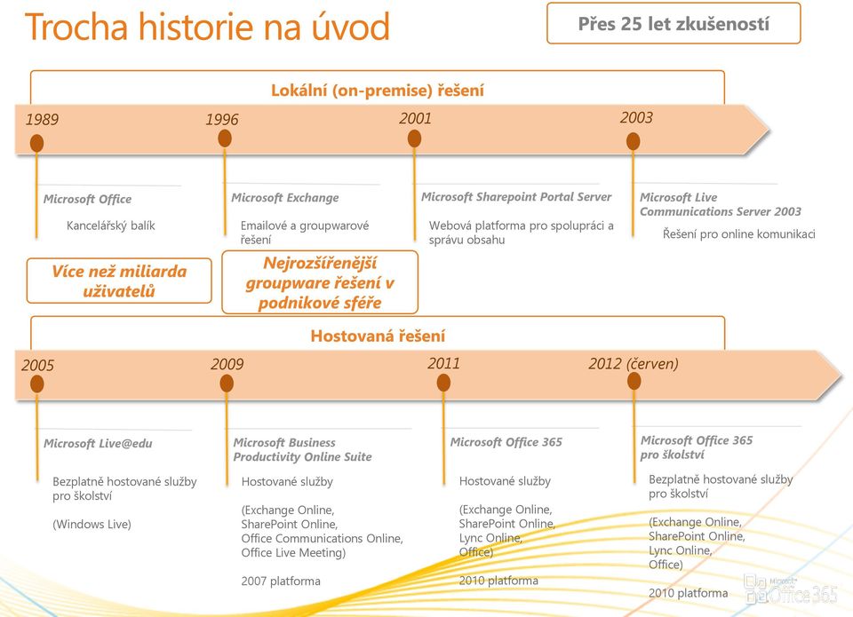 Office 365 pro školství Bezplatně hostované služby pro školství (Windows Live) Hostované služby (Exchange Online, SharePoint Online, Office Communications Online, Office Live Meeting) 2007
