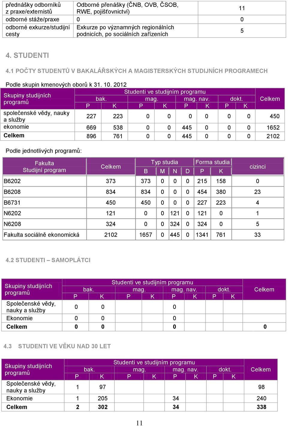 2012 Studenti ve studijním programu Skupiny studijních bak. mag. mag. nav. dokt.