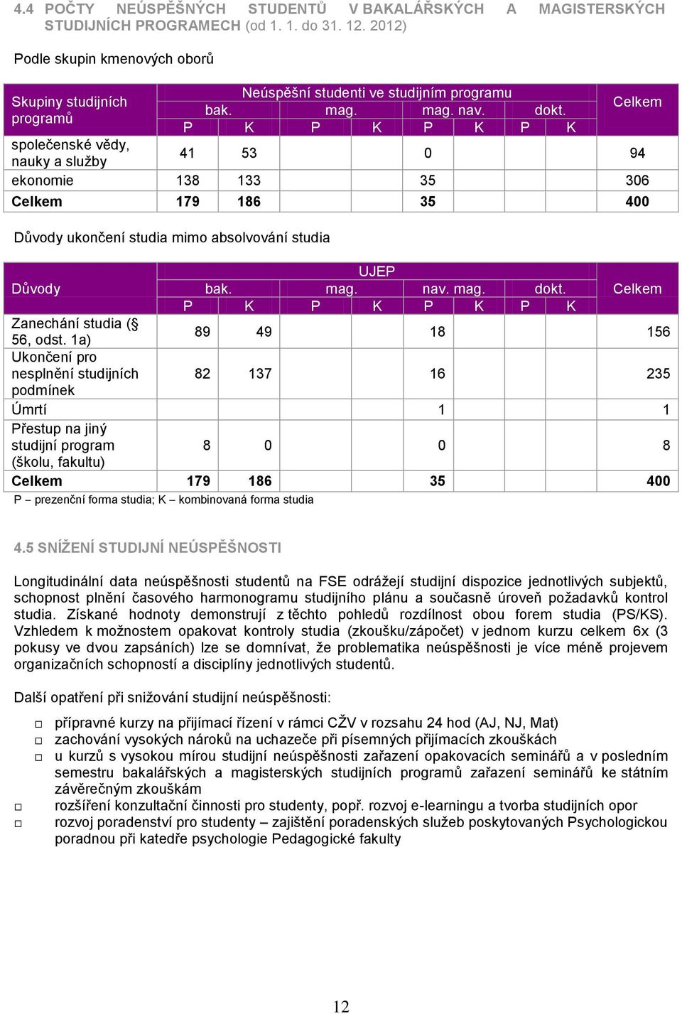 programů P K P K P K P K společenské vědy, nauky a služby 41 53 0 94 ekonomie 138 133 35 306 Celkem 179 186 35 400 Důvody ukončení studia mimo absolvování studia Důvody bak. UJEP mag. nav. mag. dokt.