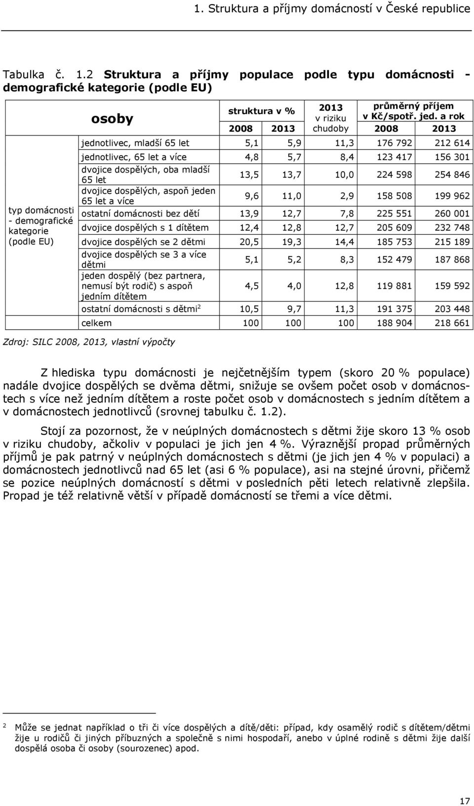 jed. a rok 2008 2013 chudoby 2008 2013 jednotlivec, mladší 65 let 5,1 5,9 11,3 176 792 212 614 jednotlivec, 65 let a více 4,8 5,7 8,4 123 417 156 301 dvojice dospělých, oba mladší 65 let dvojice