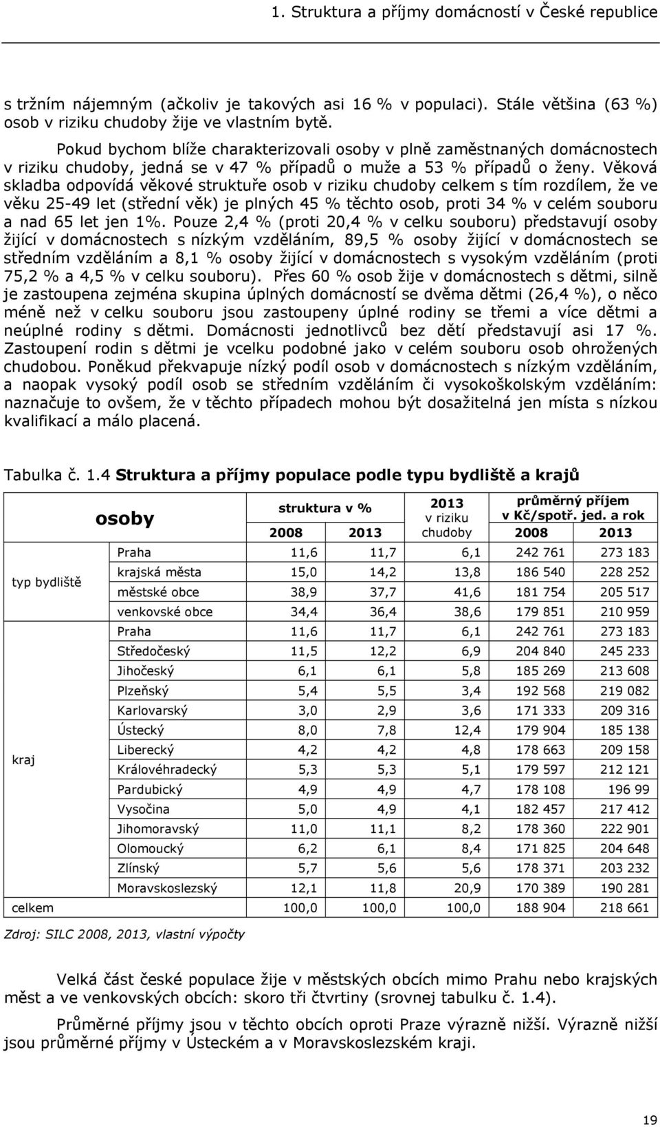 Věková skladba odpovídá věkové struktuře osob v riziku chudoby celkem s tím rozdílem, že ve věku 25-49 let (střední věk) je plných 45 % těchto osob, proti 34 % v celém souboru a nad 65 let jen 1%.