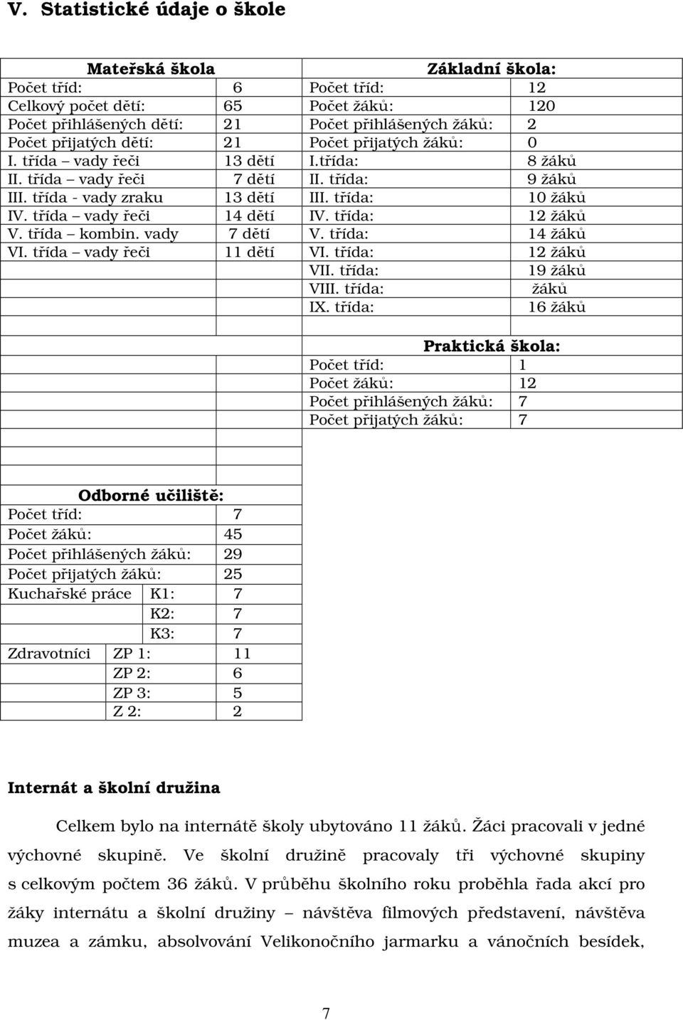 třída vady řeči 14 dětí IV. třída: 12 žáků V. třída kombin. vady 7 dětí V. třída: 14 žáků VI. třída vady řeči 11 dětí VI. třída: 12 žáků VII. třída: 19 žáků VIII. třída: žáků IX.