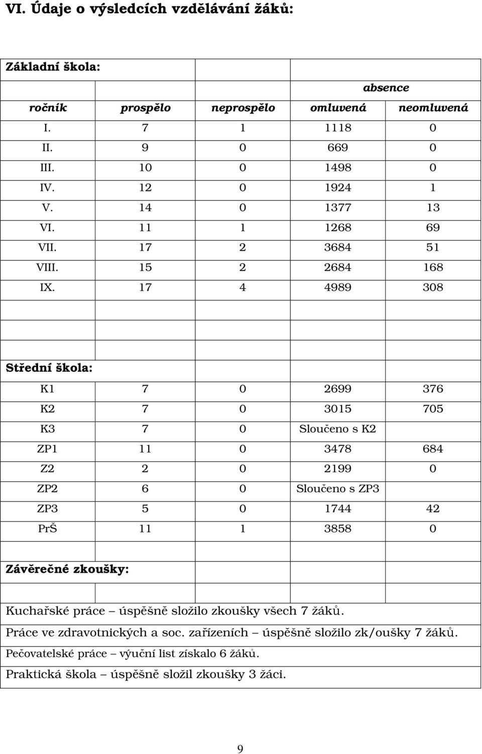 17 4 4989 308 Střední škola: K1 7 0 2699 376 K2 7 0 3015 705 K3 7 0 Sloučeno s K2 ZP1 11 0 3478 684 Z2 2 0 2199 0 ZP2 6 0 Sloučeno s ZP3 ZP3 5 0 1744 42 PrŠ 11 1