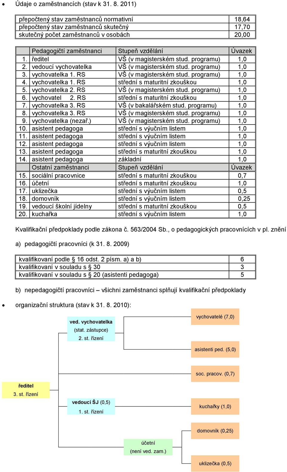 ředitel VŠ (v magisterském stud. programu) 1,0 2. vedoucí vychovatelka VŠ (v magisterském stud. programu) 1,0 3. vychovatelka 1. RS VŠ (v magisterském stud. programu) 1,0 4. vychovatelka 1. RS střední s maturitní zkouškou 1,0 5.