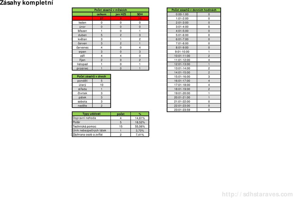 Po et zásah v dnech 5:-6: pond lí 5 6:-7: úterý 7:-8: st eda 8:-9: tvrtek 9:-: pátek :-: sobota :-: ned le :-: :-:59 Typy