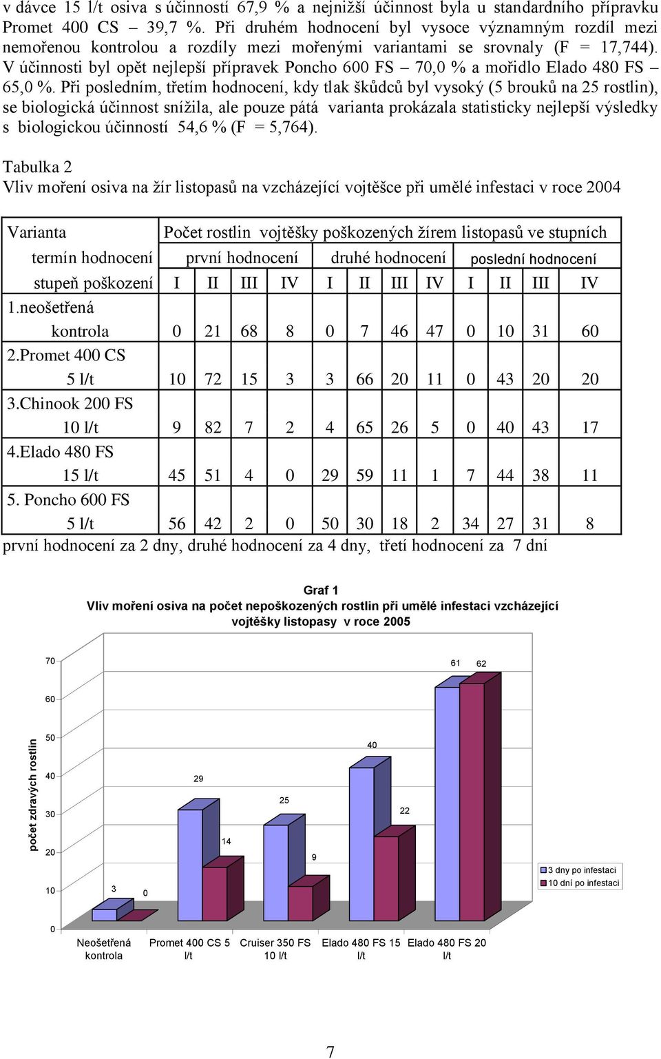 V účinnosti byl opět nejlepší přípravek Poncho 600 FS 70,0 % a mořidlo Elado 480 FS 65,0 %.