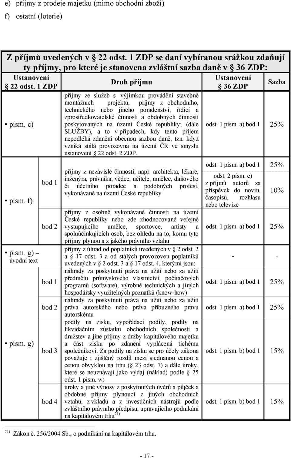 1 ZDP 36 ZDP Sazba příjmy ze služeb s výjimkou provádění stavebně montážních projektů, příjmy z obchodního, písm.