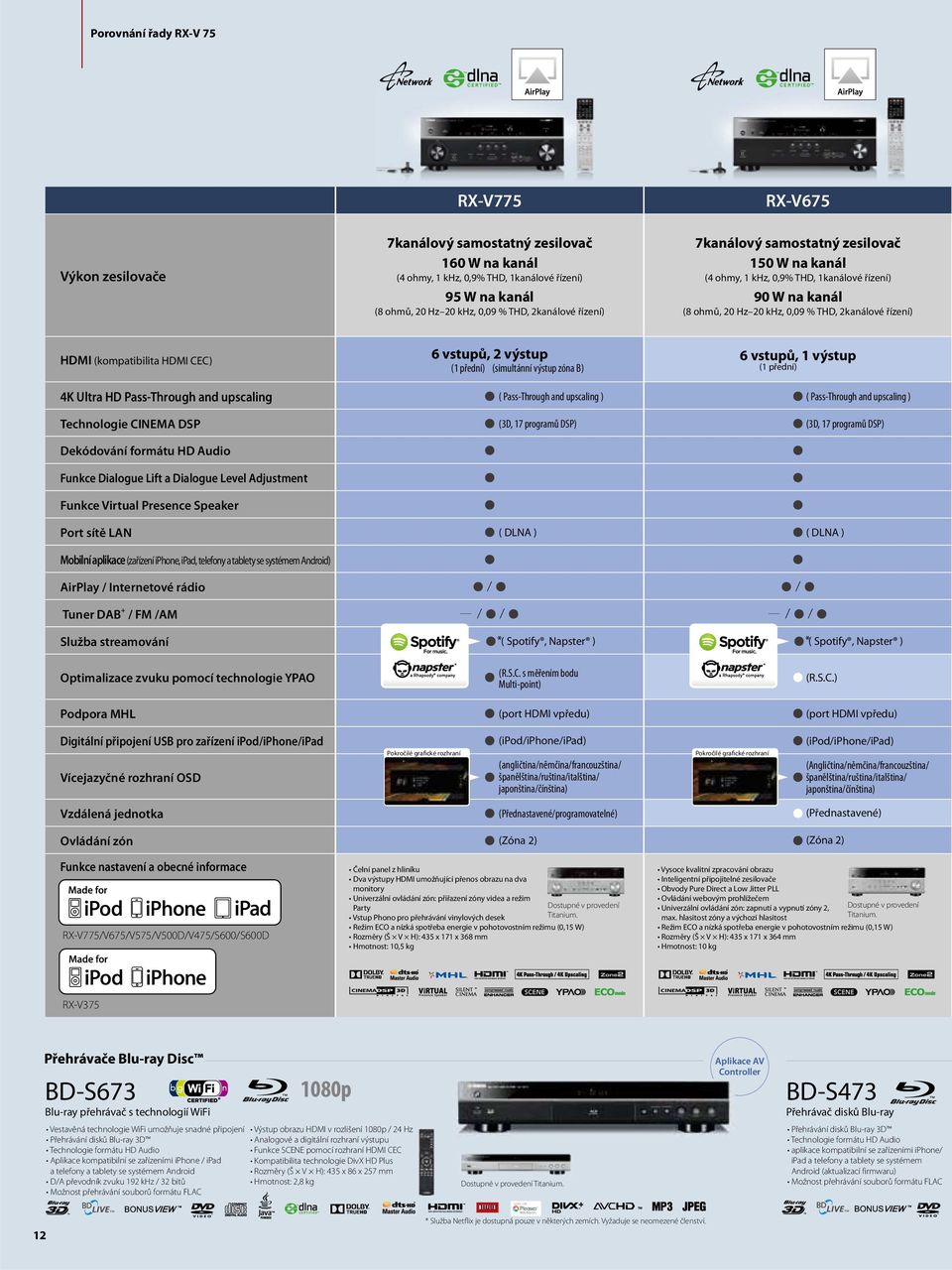 Funkce Dialogue Lift a Dialogue Level Adjustment Funkce Virtual Presence Speaker Port sítě LAN Mobilní aplikace AirPlay / Internetové rádio / / Tuner DAB + / FM /AM / / / / Služba streamování