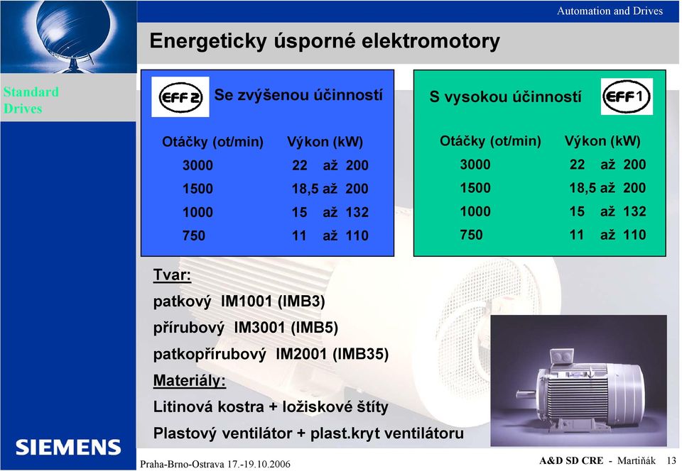 18,5 až 200 1000 15 až 132 750 11 až 110 Tvar: patkový IM1001 (IMB3) přírubový IM3001 (IMB5) patkopřírubový IM2001