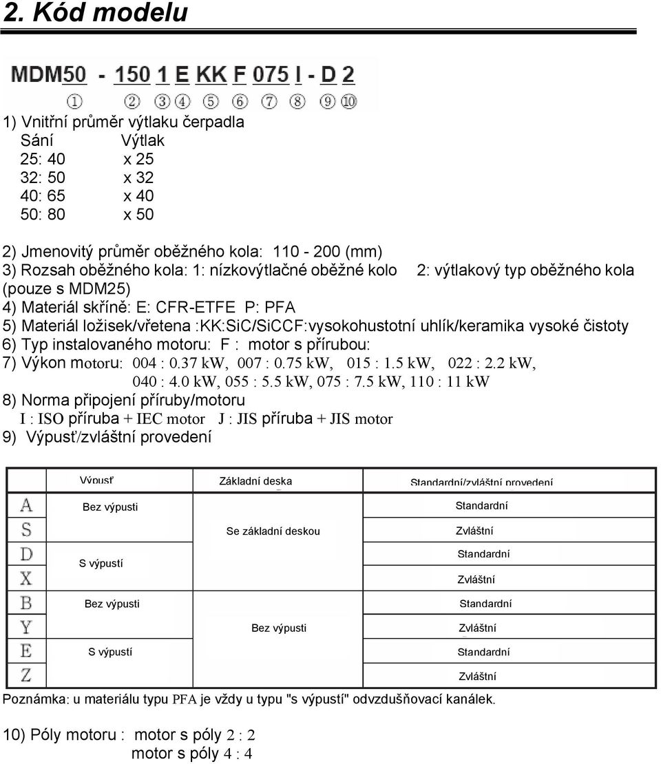 instalovaného motoru: F : motor s přírubou: 7) Výkon motoru: 004 : 0.37 kw, 007 : 0.75 kw, 015 : 1.5 kw, 022 : 2.2 kw, 040 : 4.0 kw, 055 : 5.5 kw, 075 : 7.