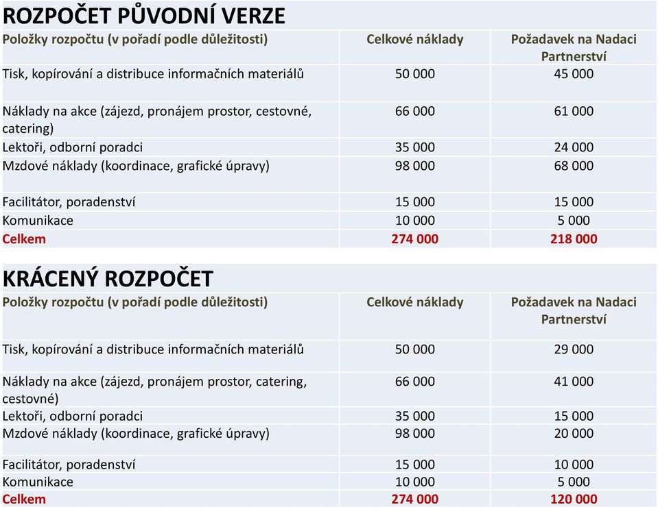 Komunikace 10 000 5 000 Celkem 274 000 218 000 KRÁCENÝ ROZPOČET Položky rozpočtu (v pořadí podle důležitosti) Celkové náklady Požadavek na Nadaci Partnerství Tisk, kopírování a distribuce