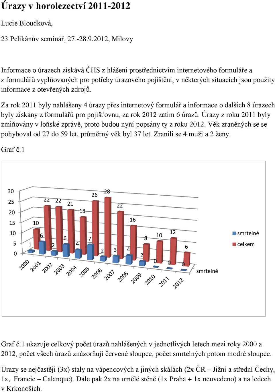 z otevřených zdrojů. Za rok 211 byly nahlášeny 4 úrazy přes internetový formulář a informace o dalších 8 úrazech byly získány z formulářů pro pojišťovnu, za rok 212 zatím 6 úrazů.