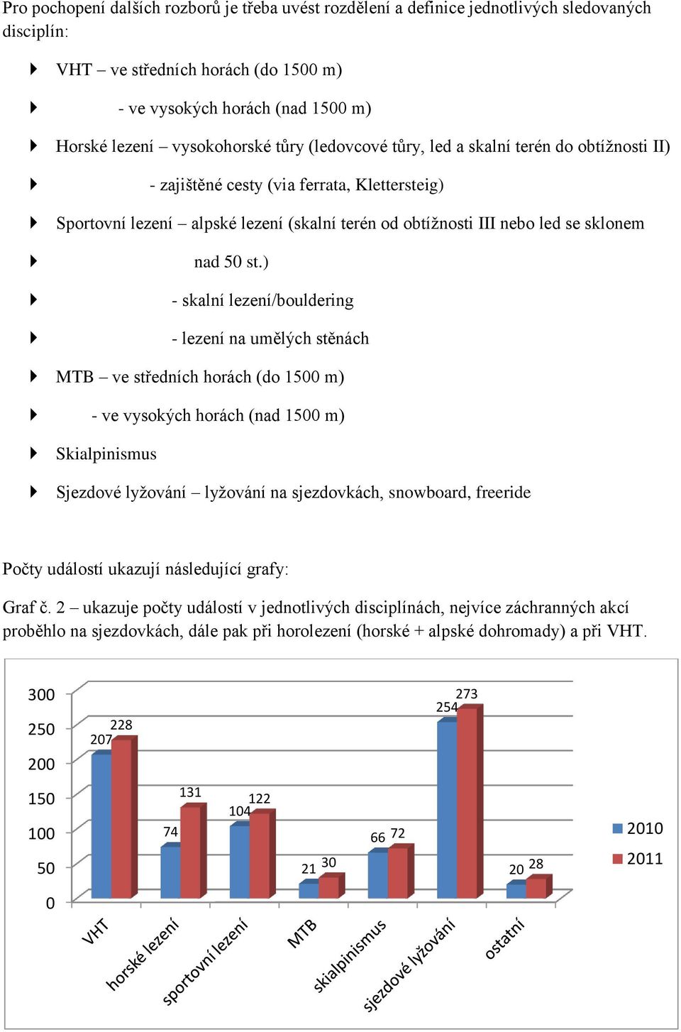 ) - skalní lezení/bouldering - lezení na umělých stěnách MTB ve středních horách (do 15 m) - ve vysokých horách (nad 15 m) Skialpinismus Sjezdové lyžování lyžování na sjezdovkách, snowboard, freeride